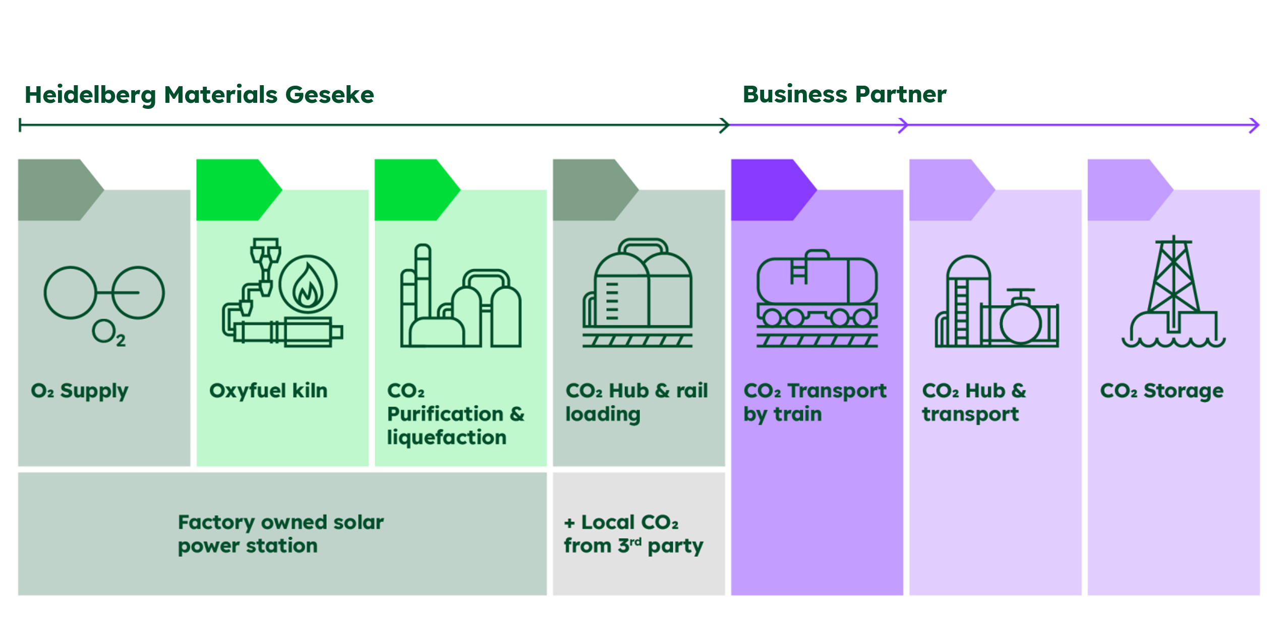 Infographic showing the carbon capture, transport and storage value chain of Geseke