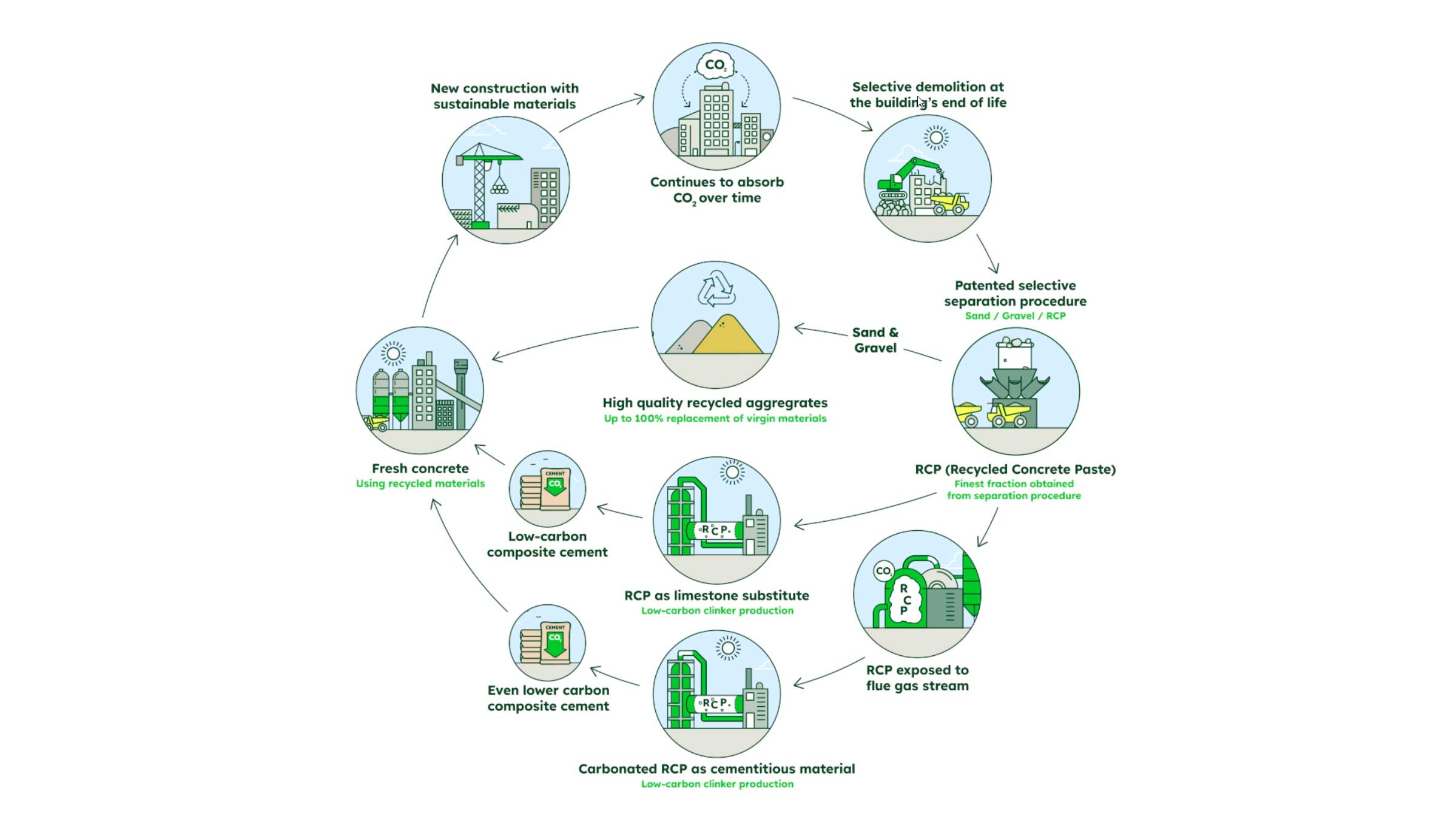 Flowchart depicting the process of sustainable construction and demolition. 